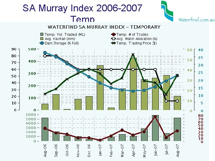 SA Murray Index 2006 -2007 Temp 