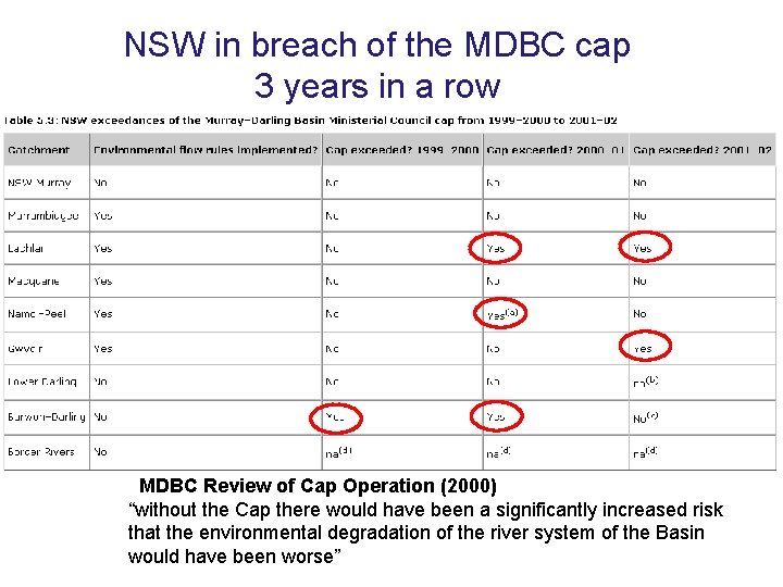 NSW in breach of the MDBC cap 3 years in a row MDBC Review