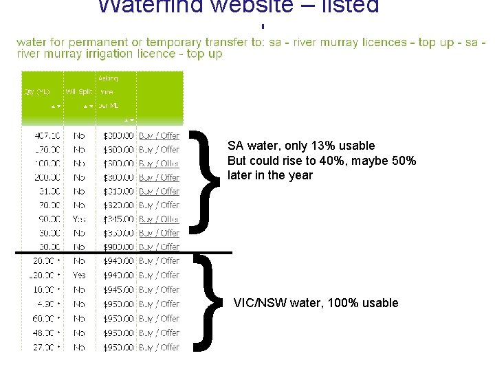 Waterfind website – listed parcels } } SA water, only 13% usable But could