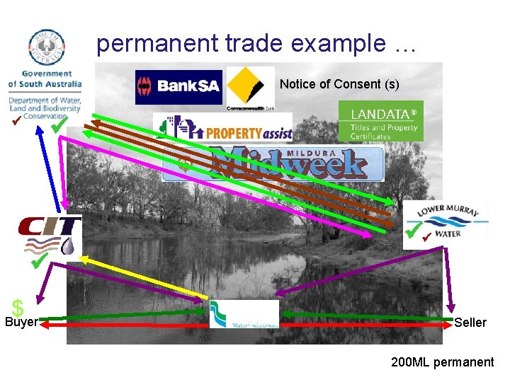A permanent trade example … Notice of Consent (s) ü ü üü ü $
