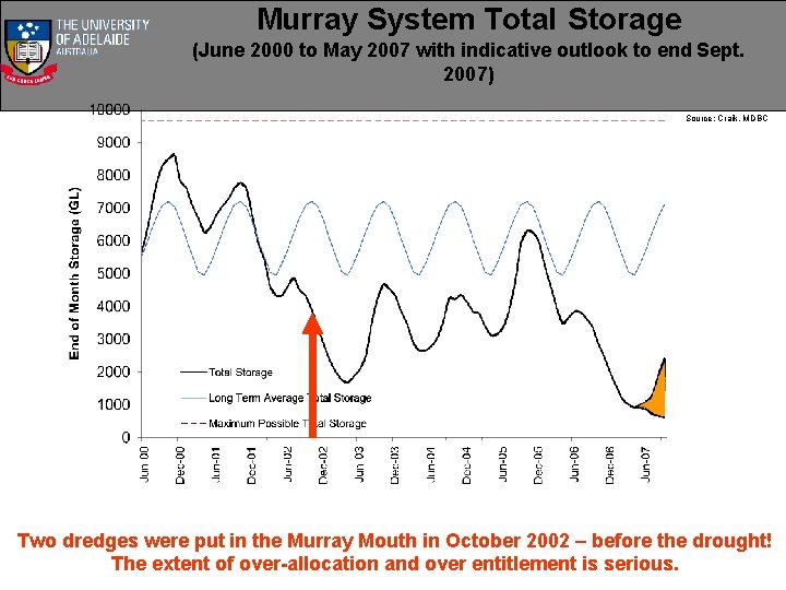 Murray System Total Storage (June 2000 to May 2007 with indicative outlook to end