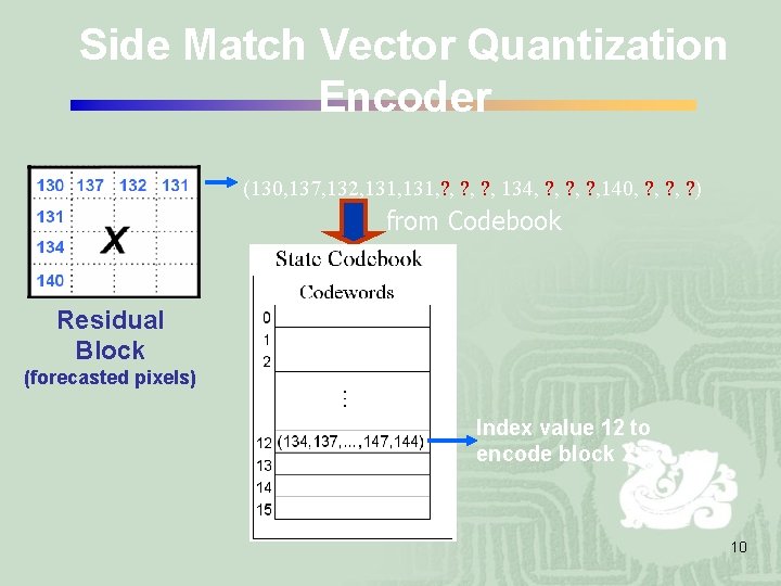 Side Match Vector Quantization Encoder (130, 137, 132, 131, ? , ? , 134,