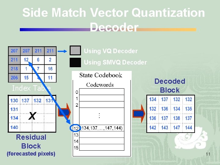 Side Match Vector Quantization Decoder Using VQ Decoder Using SMVQ Decoder Index Table Decoded