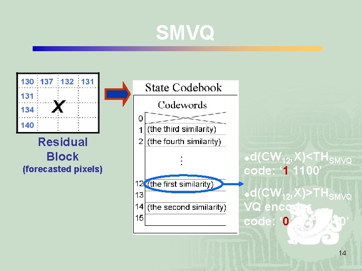 SMVQ Residual Block (forecasted pixels) d(CW 12, X)<THSMVQ code: ‘ 1 1100’ u d(CW