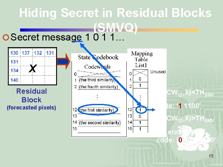 Hiding Secret in Residual Blocks (SMVQ) ¡ Secret message 1 0 1 1… Residual