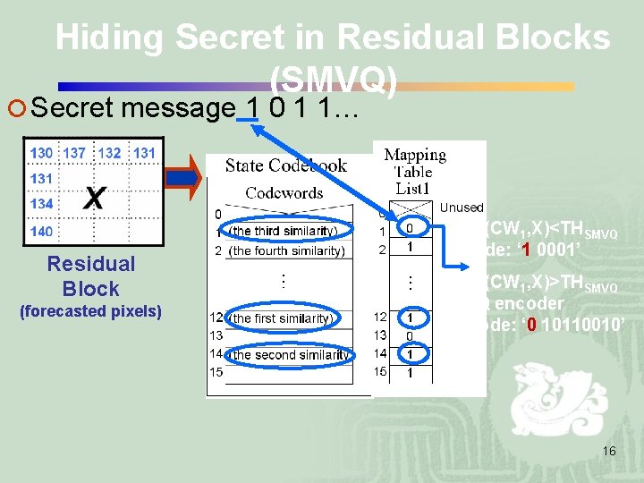 Hiding Secret in Residual Blocks (SMVQ) ¡ Secret message 1 0 1 1… d(CW