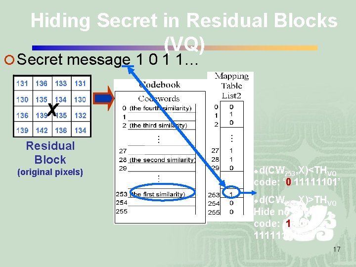 Hiding Secret in Residual Blocks (VQ) ¡ Secret message 1 0 1 1… Residual