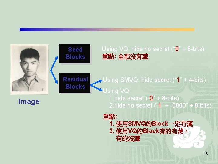 Image Seed Blocks Using VQ: hide no secret (“ 0” + 8 -bits) 重點: