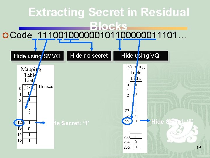 Extracting Secret in Residual Blocks ¡ Code 111001000000101100000011101… Hide using SMVQ Hide no secret