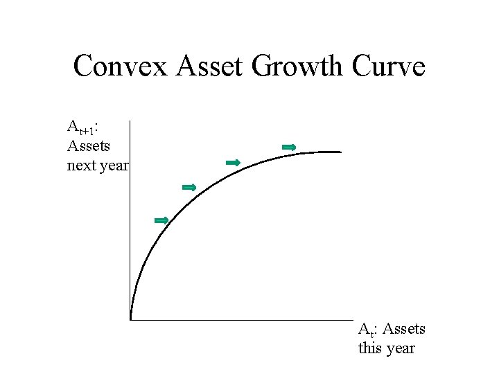 Convex Asset Growth Curve At+1: Assets next year At: Assets this year 