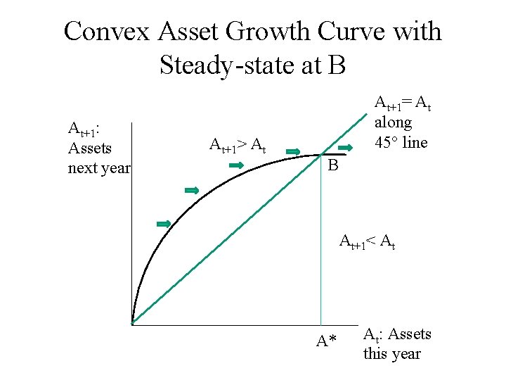 Convex Asset Growth Curve with Steady-state at B At+1: Assets next year At+1> At