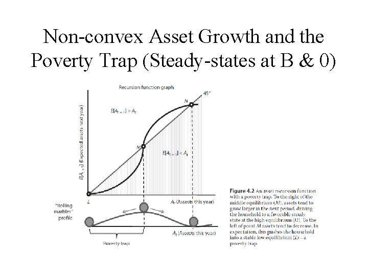 Non-convex Asset Growth and the Poverty Trap (Steady-states at B & 0) 