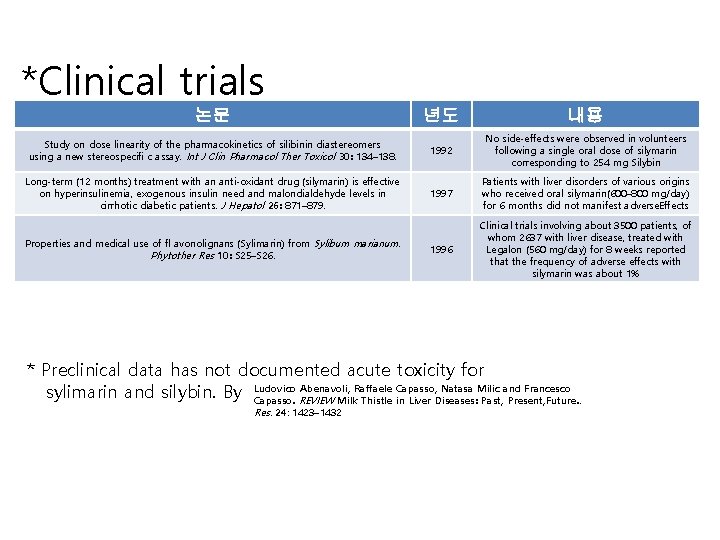 *Clinical trials 논문 년도 내용 Study on dose linearity of the pharmacokinetics of silibinin