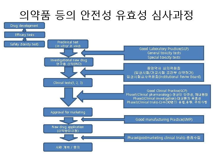 의약품 등의 안전성 유효성 심사과정 Drug development Efficacy tests Safety (toxicty test) Preclinical test