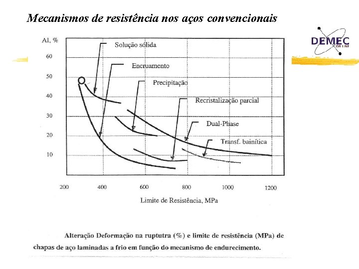 Mecanismos de resistência nos aços convencionais 