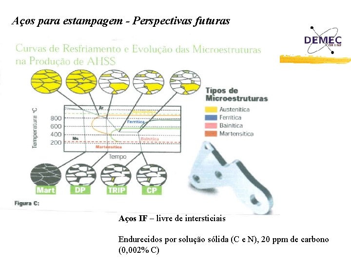 Aços para estampagem - Perspectivas futuras Aços IF – livre de intersticiais Endurecidos por