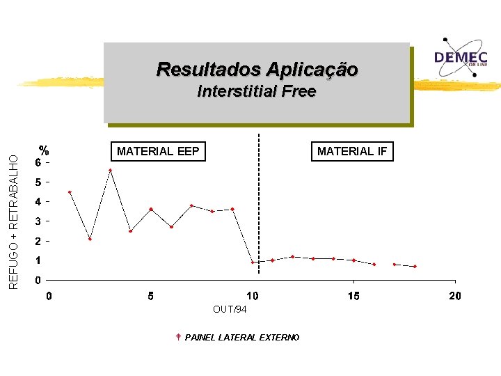 Resultados Aplicação REFUGO + RETRABALHO Interstitial Free MATERIAL EEP MATERIAL IF OUT/94 W PAINEL