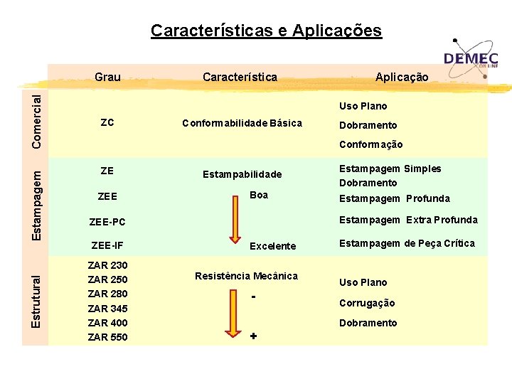 Características e Aplicações Estrutural Estampagem Comercial Grau Característica Aplicação Uso Plano ZC Conformabilidade Básica