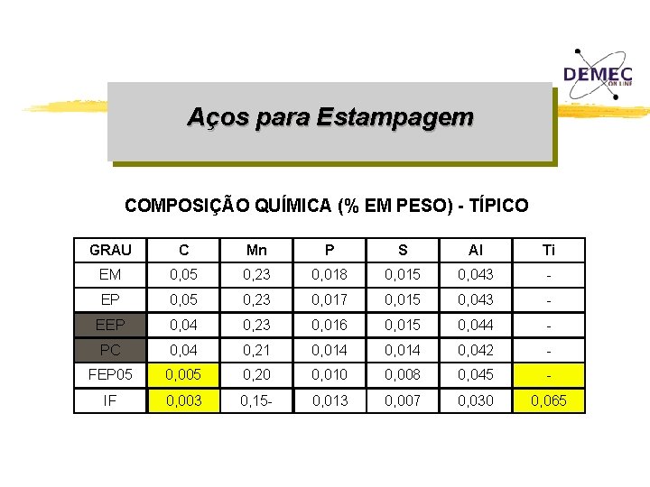 Aços para Estampagem COMPOSIÇÃO QUÍMICA (% EM PESO) - TÍPICO GRAU C Mn P