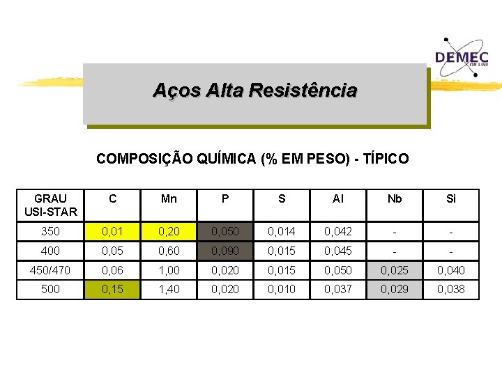 Aços Alta Resistência COMPOSIÇÃO QUÍMICA (% EM PESO) - TÍPICO GRAU USI-STAR C Mn