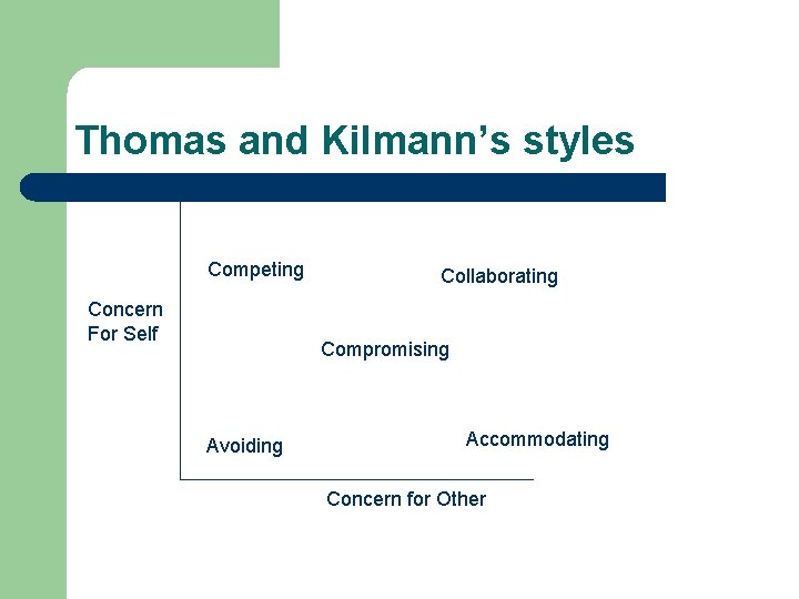 Thomas and Kilmann’s styles Competing Concern For Self Collaborating Compromising Avoiding Accommodating Concern for
