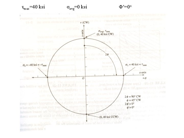 τmax=40 ksi σavg=0 ksi Φ’=0 o τmax=40 ksi σavg=0 ksi Φ’=0 o