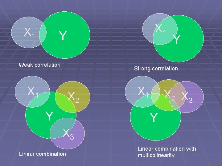 X 1 Y Weak correlation Y Strong correlation X 1 X 2 Y X