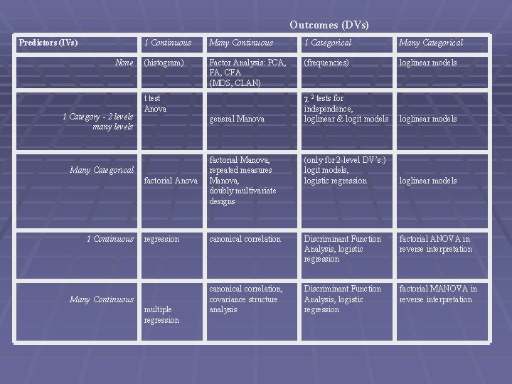 Outcomes (DVs) Predictors (IVs) None 1 Category - 2 levels many levels 1 Continuous