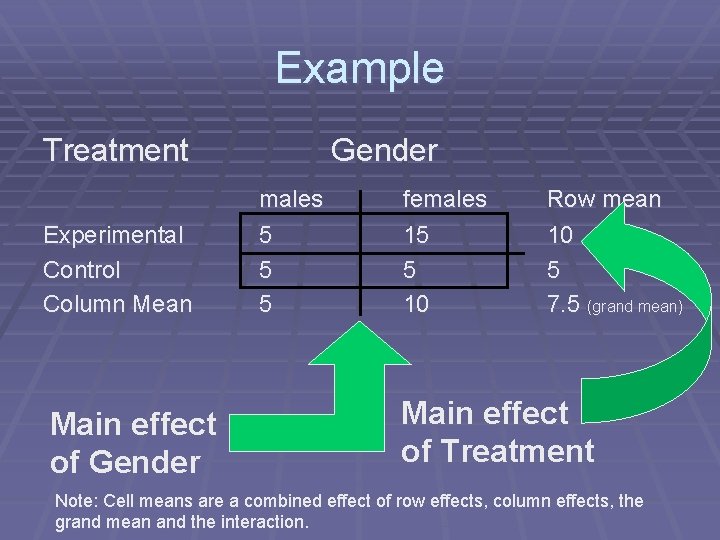 Example Treatment Experimental Control Column Mean Main effect of Gender males 5 5 5