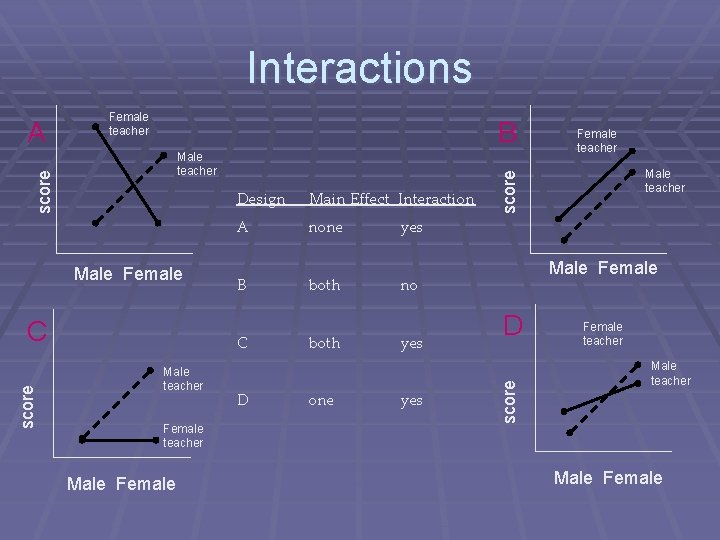 Interactions Male teacher score C Main Effect Interaction A none B C Male teacher