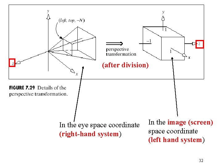 (after division) In the eye space coordinate (right-hand system) In the image (screen) space