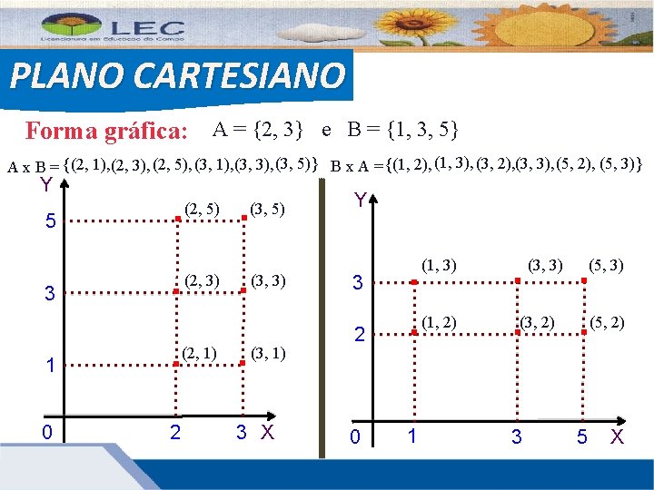 PLANO CARTESIANO Forma gráfica: A = {2, 3} e B = {1, 3, 5}