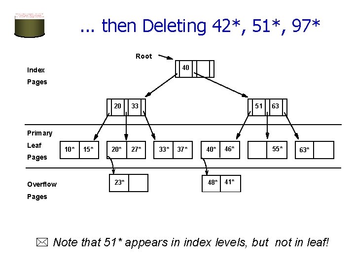 . . . then Deleting 42*, 51*, 97* Root 40 Index Pages 20 33