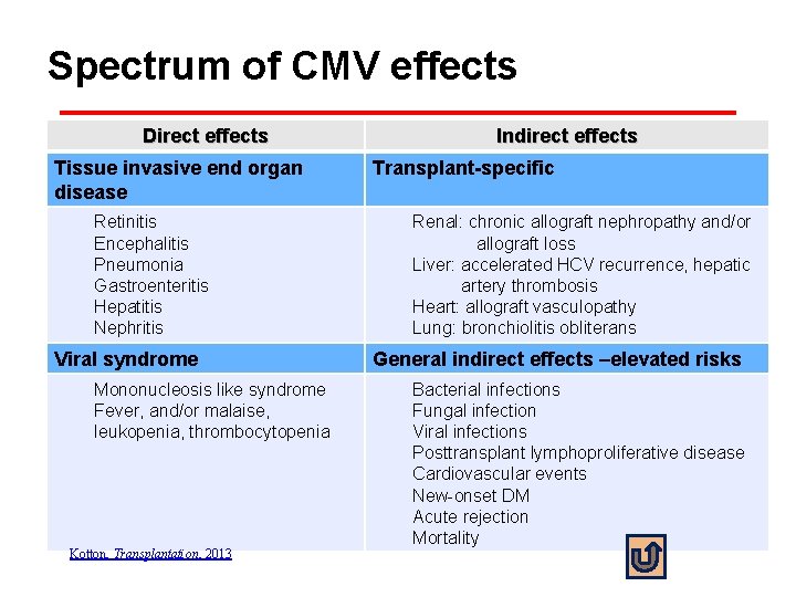 Spectrum of CMV effects Direct effects Tissue invasive end organ disease Retinitis Encephalitis Pneumonia