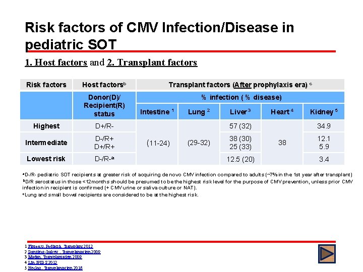 Risk factors of CMV Infection/Disease in pediatric SOT 1. Host factors and 2. Transplant