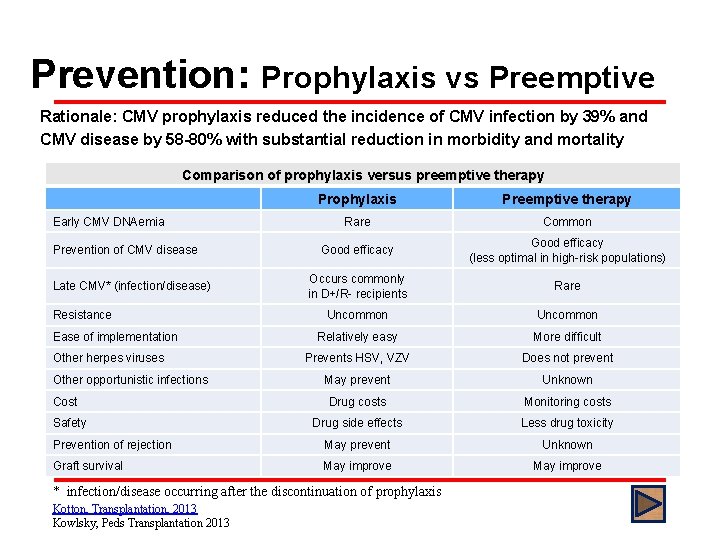 Prevention: Prophylaxis vs Preemptive Rationale: CMV prophylaxis reduced the incidence of CMV infection by