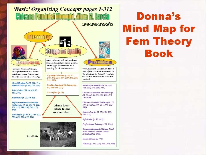 Donna’s Mind Map for Fem Theory Book 