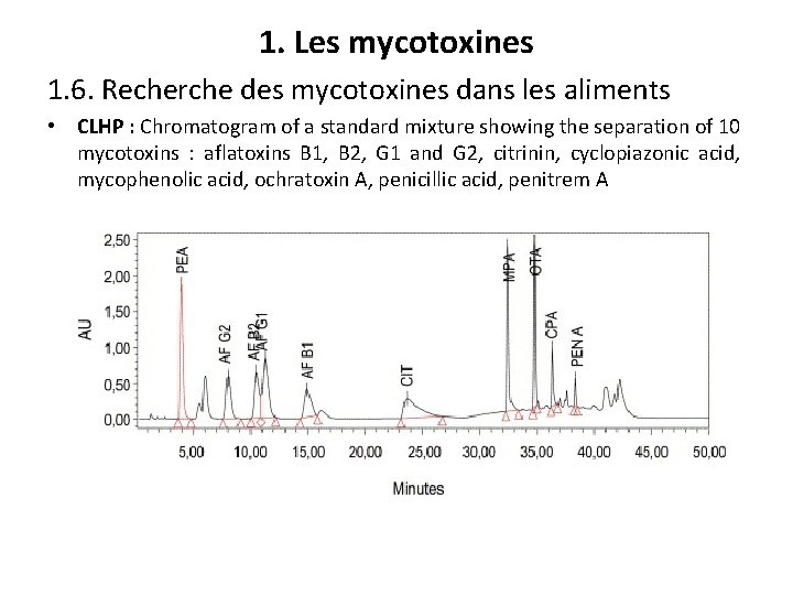 1. Les mycotoxines 1. 6. Recherche des mycotoxines dans les aliments • CLHP :