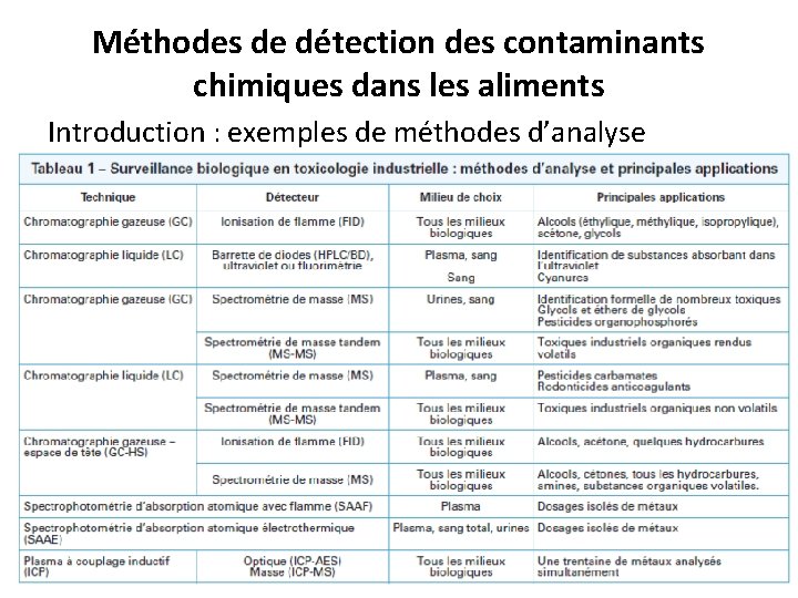 Méthodes de détection des contaminants chimiques dans les aliments Introduction : exemples de méthodes