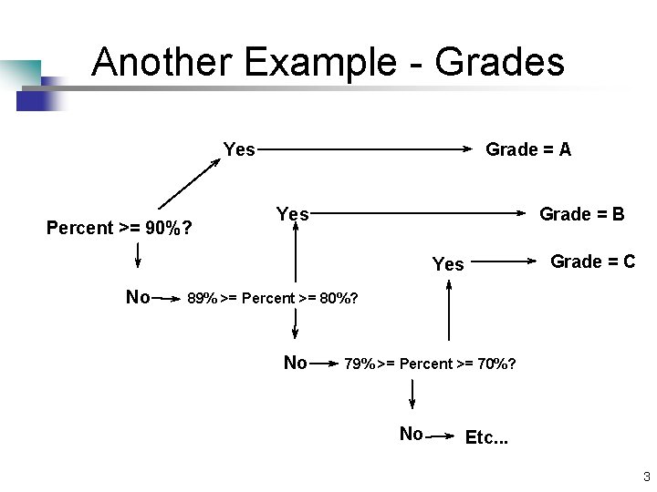 Another Example - Grades Yes Percent >= 90%? Grade = A Yes Grade = Another Example - Grades Yes Percent >= 90%? Grade = A Yes Grade =
