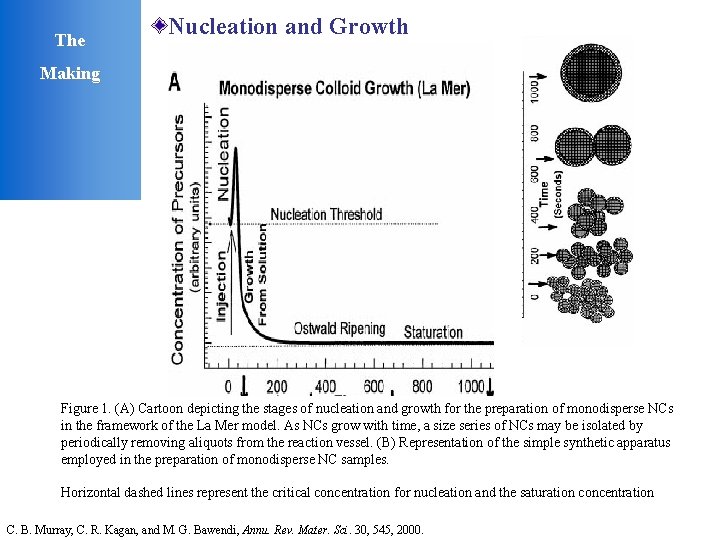 The Nucleation and Growth Making Figure 1. (A) Cartoon depicting the stages of nucleation