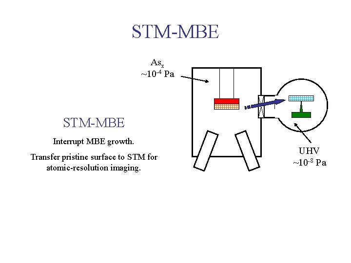 STM-MBE Asx ~10 -4 Pa STM-MBE Interrupt MBE growth. Transfer pristine surface to STM