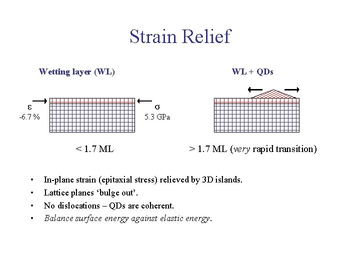 Strain Relief Wetting layer (WL) WL + QDs ε σ -6. 7 % 5.