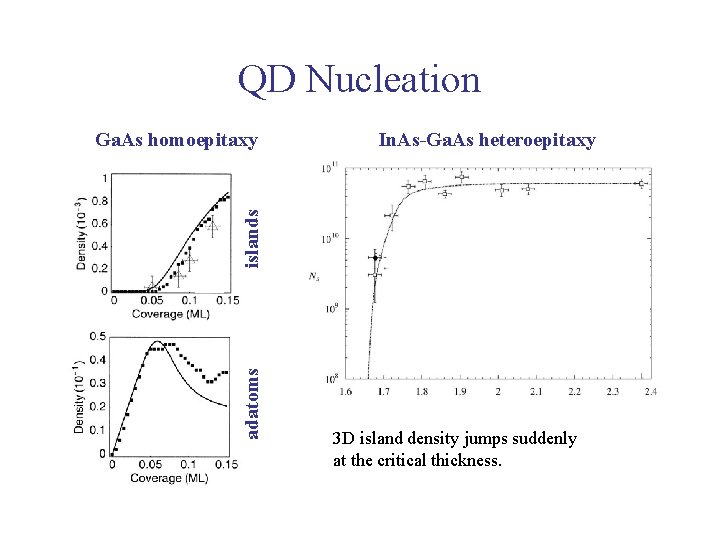 QD Nucleation In. As-Ga. As heteroepitaxy adatoms islands Ga. As homoepitaxy 3 D island