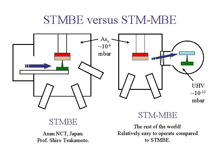 STMBE versus STM-MBE Asx ~10 -6 mbar UHV ~10 -10 mbar STMBE Anan NCT,