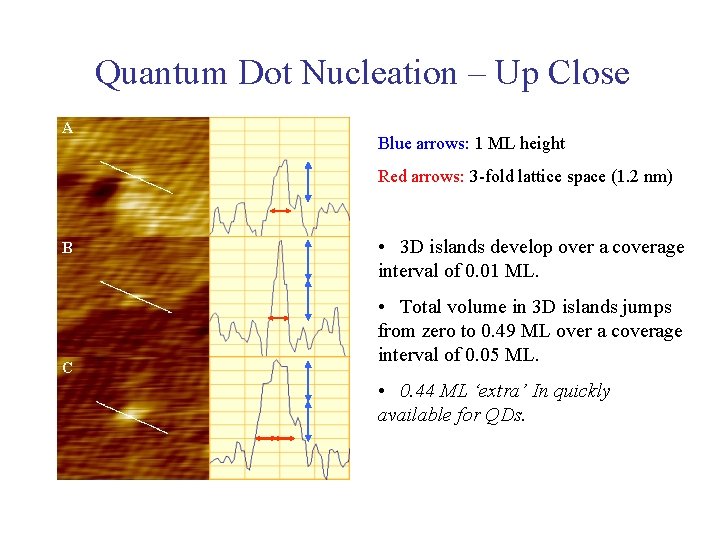 Quantum Dot Nucleation – Up Close A Blue arrows: 1 ML height Red arrows: