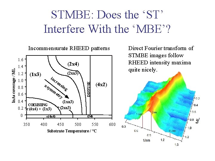 STMBE: Does the ‘ST’ Interfere With the ‘MBE’? Incommensurate RHEED patterns (2 x 4)