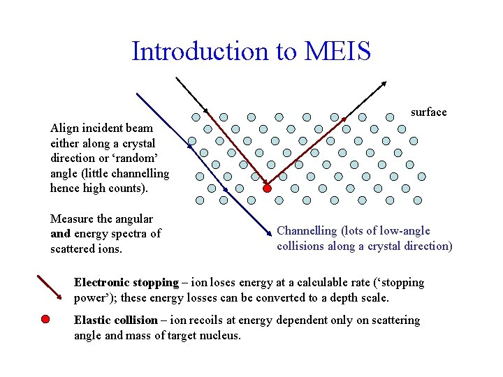 Introduction to MEIS surface Align incident beam either along a crystal direction or ‘random’