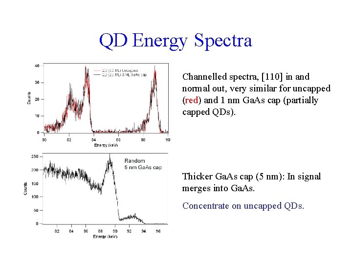 QD Energy Spectra Channelled spectra, [110] in and normal out, very similar for uncapped