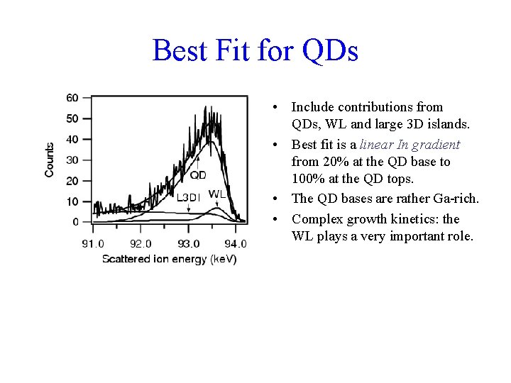 Best Fit for QDs • Include contributions from QDs, WL and large 3 D